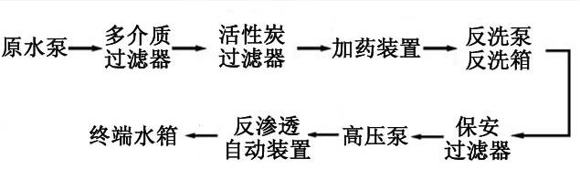 [CropImg]40噸單級反滲透系統(tǒng)流程.jpg